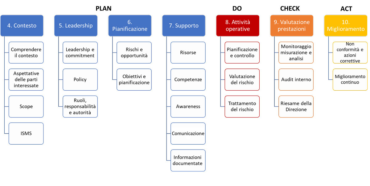 Ciclo PDCA Ciclo di Deming